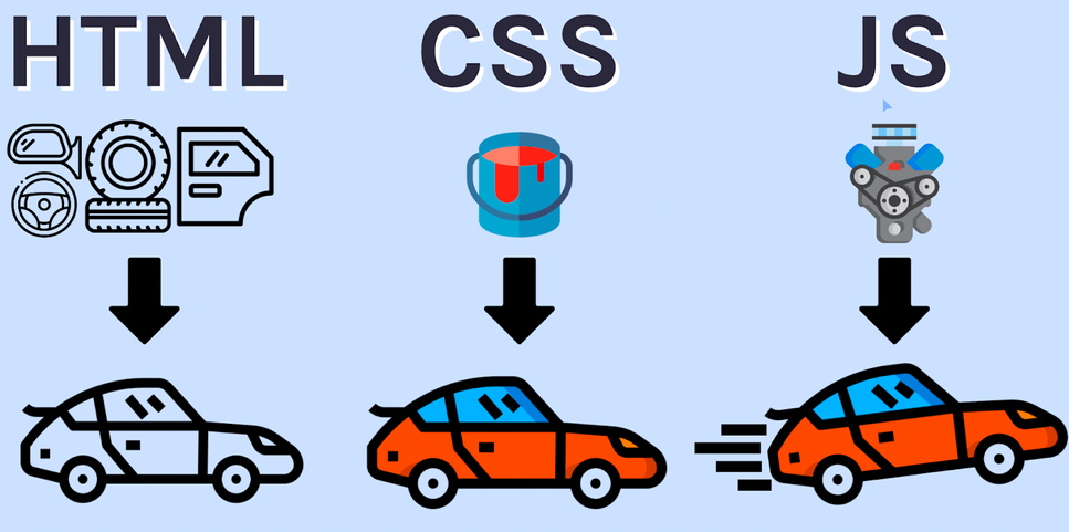 html-css-js-analogy-using-a-car